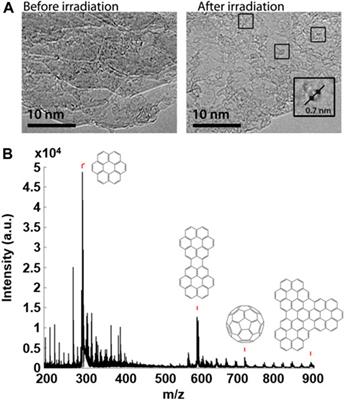 Piecing Together Large Polycyclic Aromatic Hydrocarbons and Fullerenes: A Combined ChemTEM Imaging and MALDI-ToF Mass Spectrometry Approach